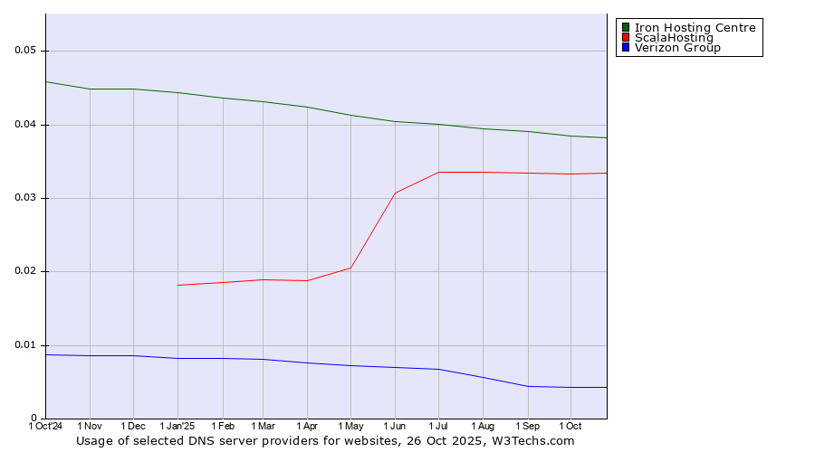 Historical trends in the usage of Iron Hosting Centre vs. ScalaHosting vs. Verizon Group
