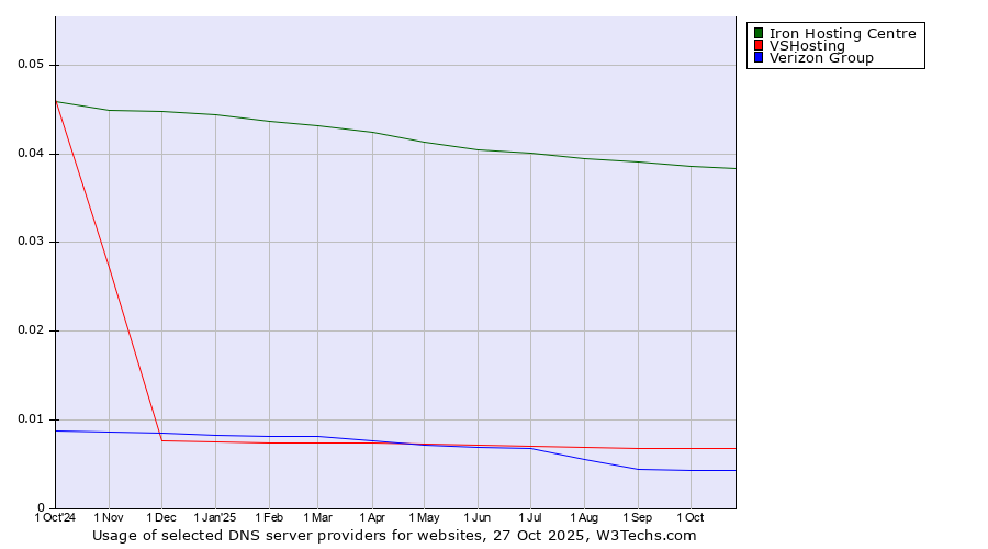 Historical trends in the usage of Iron Hosting Centre vs. VSHosting vs. Verizon Group