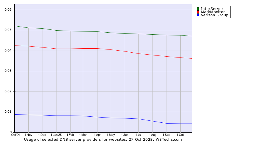 Historical trends in the usage of InterServer vs. MarkMonitor vs. Verizon Group