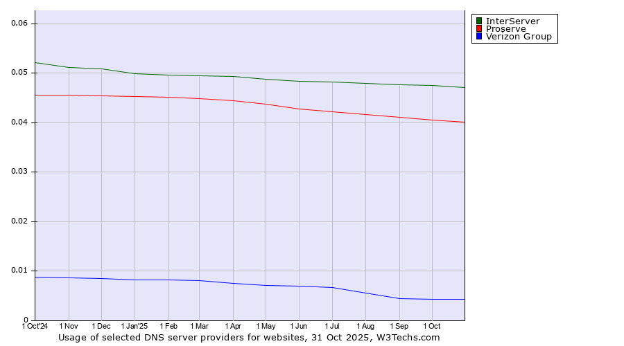 Historical trends in the usage of InterServer vs. Proserve vs. Verizon Group