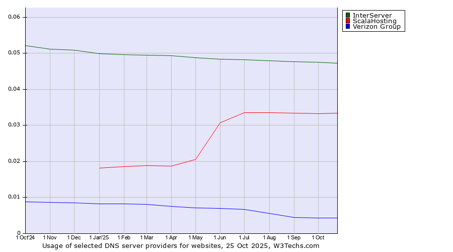 Historical trends in the usage of InterServer vs. ScalaHosting vs. Verizon Group