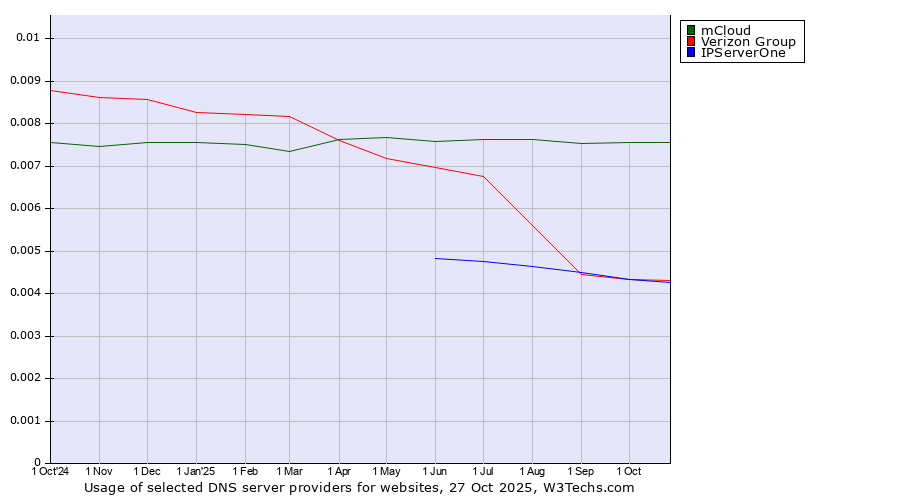 Historical trends in the usage of mCloud vs. Verizon Group vs. IPServerOne