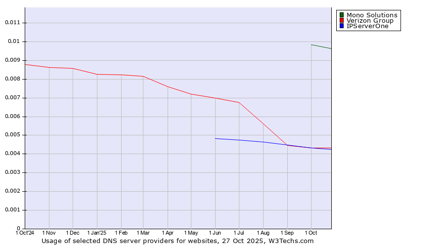 Historical trends in the usage of Mono Solutions vs. Verizon Group vs. IPServerOne