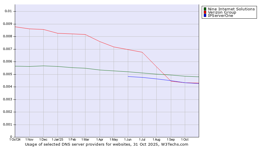 Historical trends in the usage of Nine Internet Solutions vs. Verizon Group vs. IPServerOne