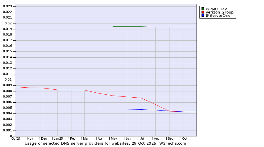 Historical trends in the usage of WPMU Dev vs. Verizon Group vs. IPServerOne