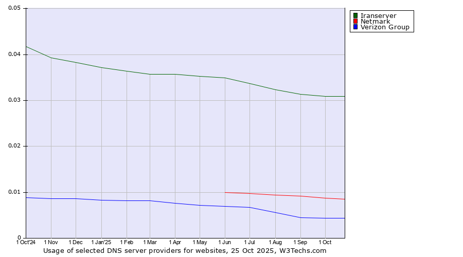 Historical trends in the usage of Iranserver vs. Netmark vs. Verizon Group