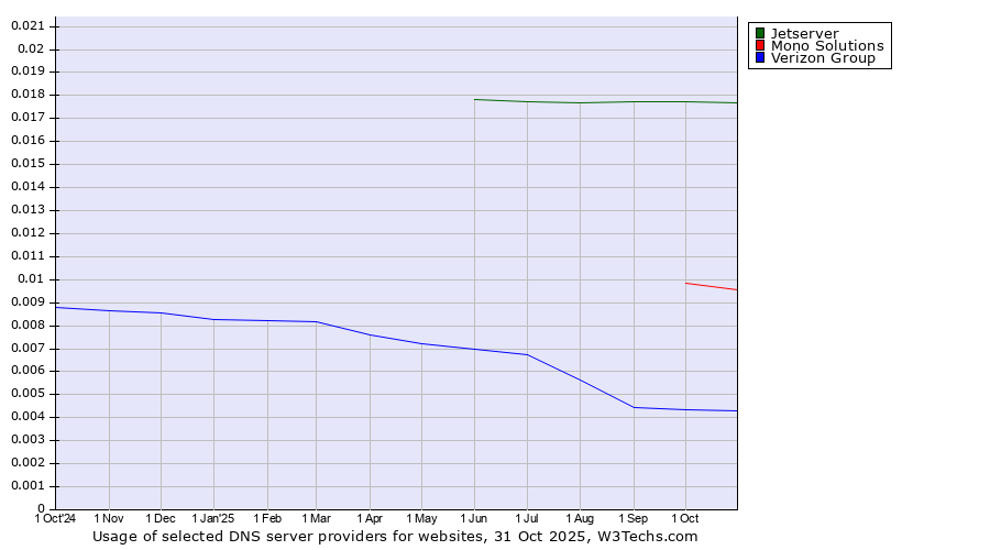 Historical trends in the usage of Jetserver vs. Mono Solutions vs. Verizon Group