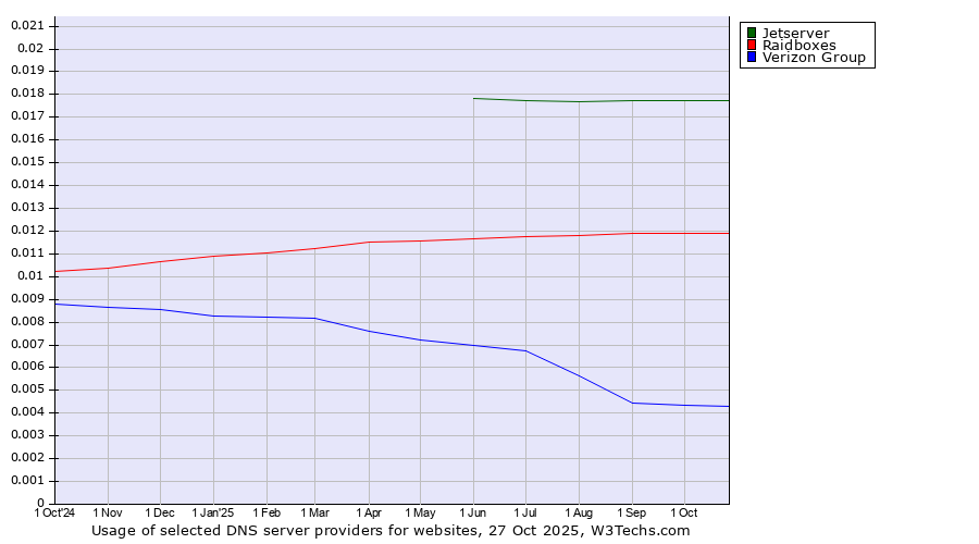 Historical trends in the usage of Jetserver vs. Raidboxes vs. Verizon Group