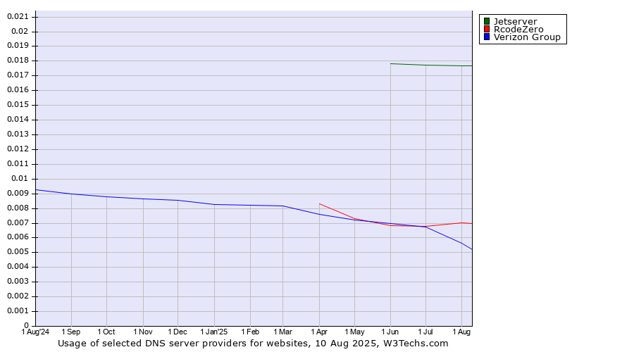 Historical trends in the usage of Jetserver vs. Verizon Group vs. RcodeZero