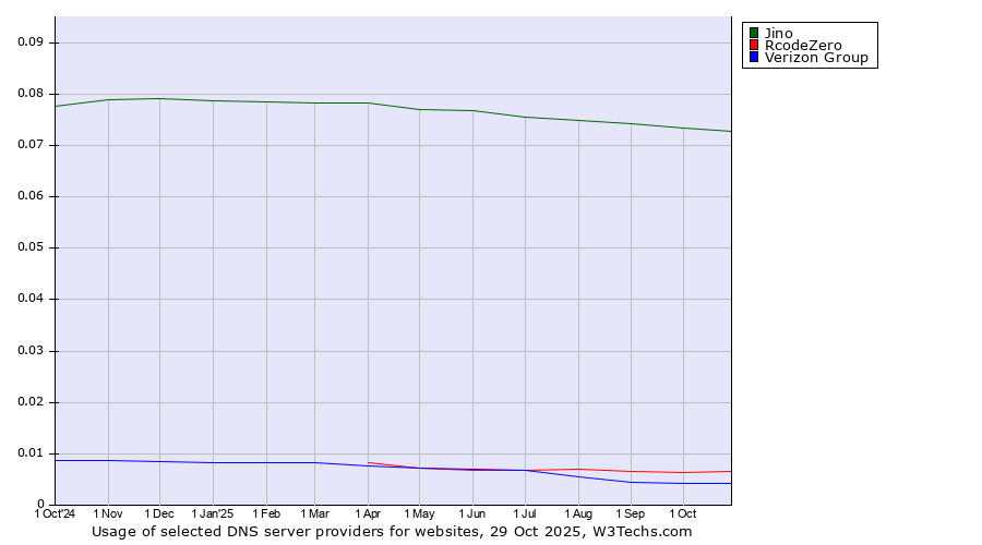 Historical trends in the usage of Jino vs. RcodeZero vs. Verizon Group