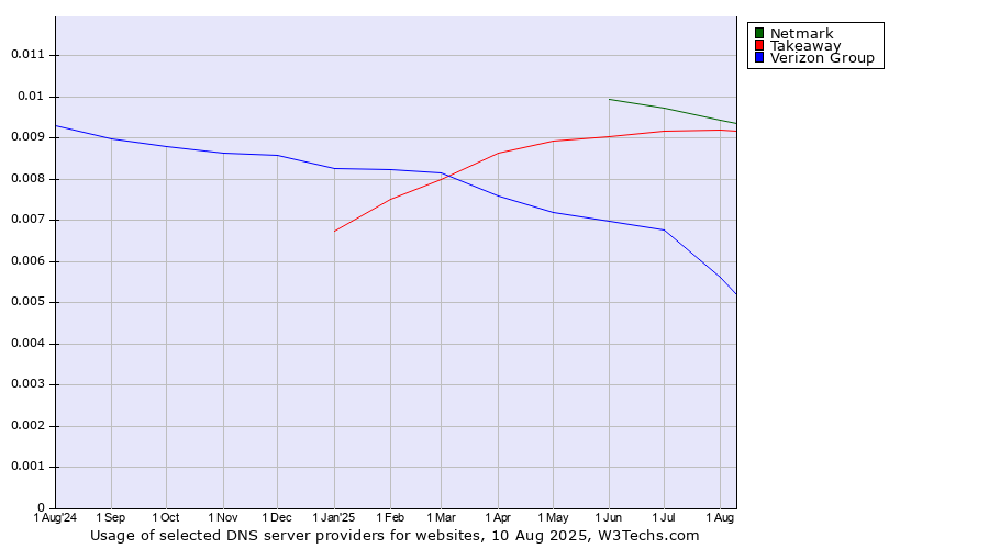 Historical trends in the usage of Netmark vs. Takeaway vs. Verizon Group