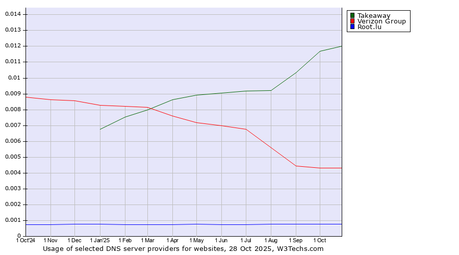 Historical trends in the usage of Takeaway vs. Verizon Group vs. Root.lu