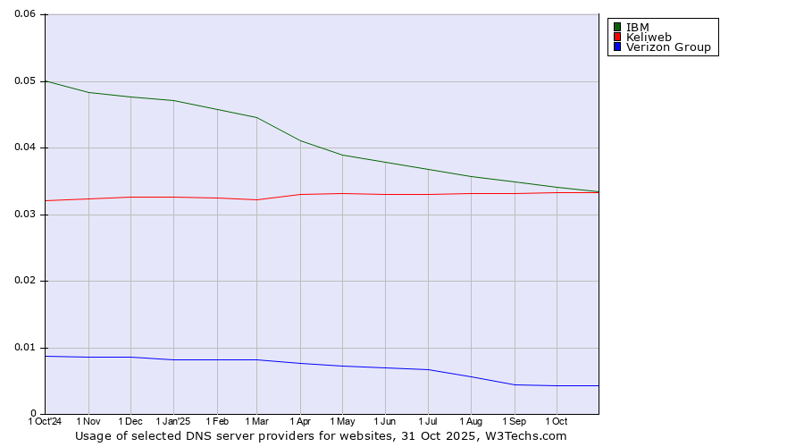 Historical trends in the usage of IBM vs. Keliweb vs. Verizon Group