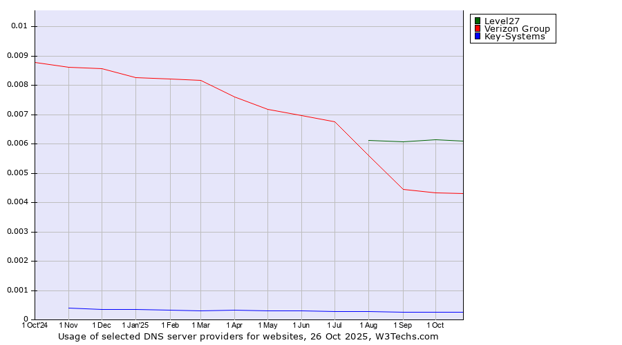 Historical trends in the usage of Level27 vs. Verizon Group vs. Key-Systems