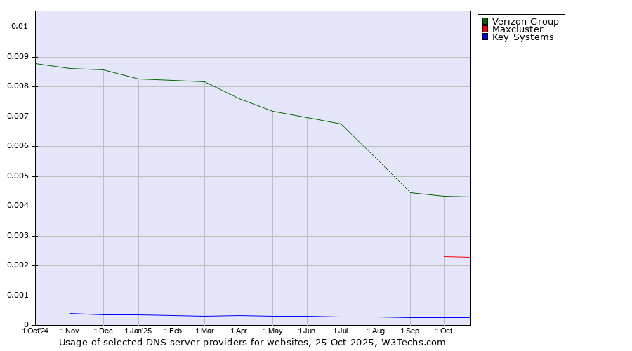 Historical trends in the usage of Verizon Group vs. Maxcluster vs. Key-Systems
