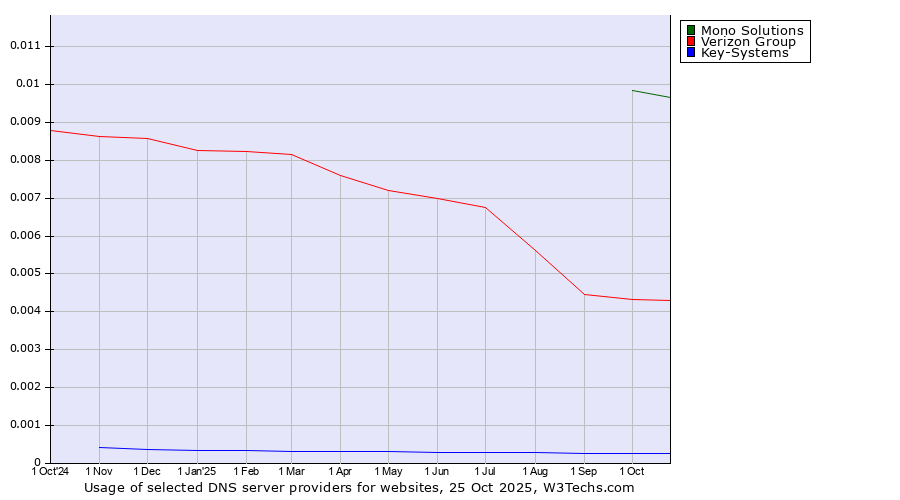Historical trends in the usage of Mono Solutions vs. Verizon Group vs. Key-Systems