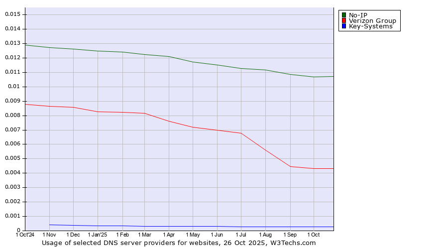 Historical trends in the usage of No-IP vs. Verizon Group vs. Key-Systems