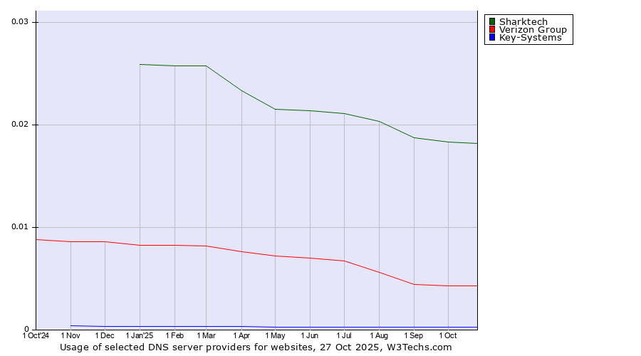 Historical trends in the usage of Sharktech vs. Verizon Group vs. Key-Systems