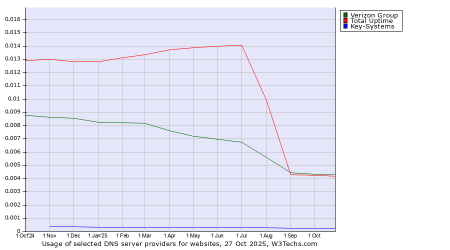 Historical trends in the usage of Verizon Group vs. Total Uptime vs. Key-Systems