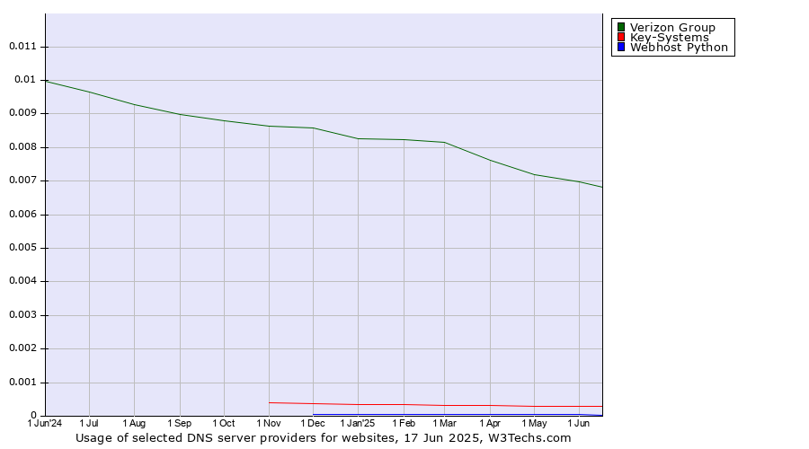 Historical trends in the usage of Verizon Group vs. Key-Systems vs. Webhost Python