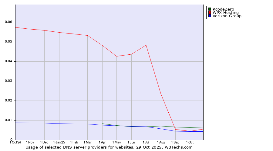 Historical trends in the usage of RcodeZero vs. WPX Hosting vs. Verizon Group