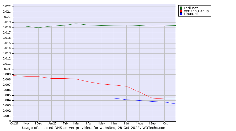 Historical trends in the usage of Ledl.net vs. Verizon Group vs. Linux.pl