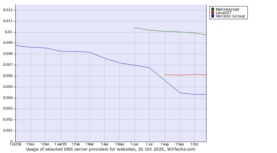 Historical trends in the usage of Netinternet vs. Level27 vs. Verizon Group