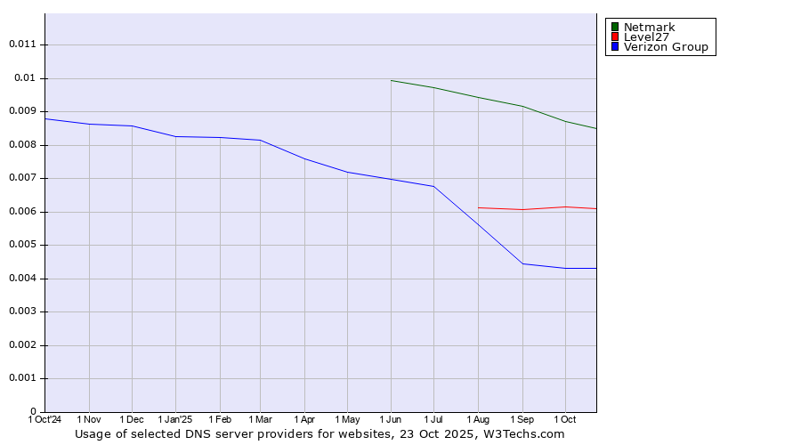 Historical trends in the usage of Netmark vs. Level27 vs. Verizon Group