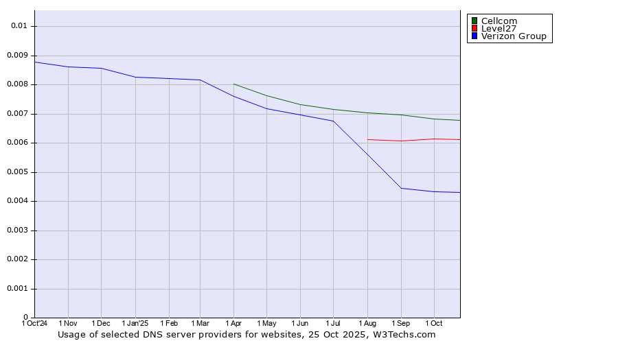 Historical trends in the usage of Cellcom vs. Level27 vs. Verizon Group
