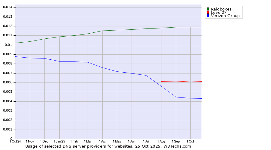 Historical trends in the usage of Raidboxes vs. Level27 vs. Verizon Group