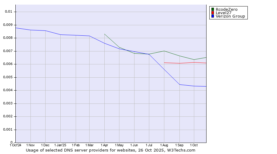 Historical trends in the usage of RcodeZero vs. Level27 vs. Verizon Group