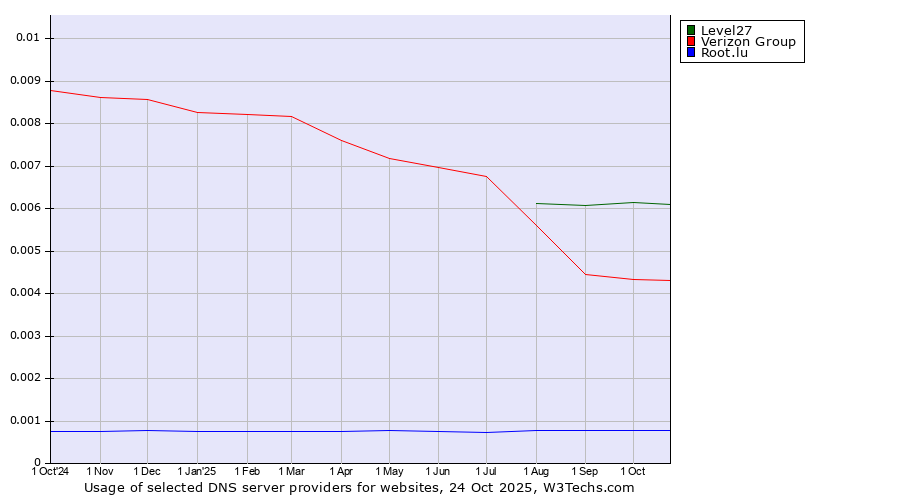 Historical trends in the usage of Level27 vs. Verizon Group vs. Root.lu