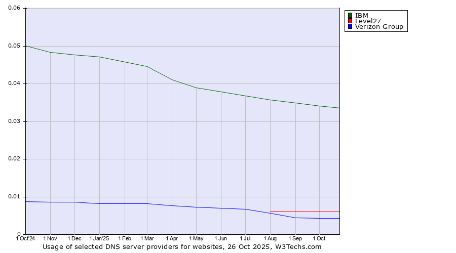 Historical trends in the usage of IBM vs. Level27 vs. Verizon Group