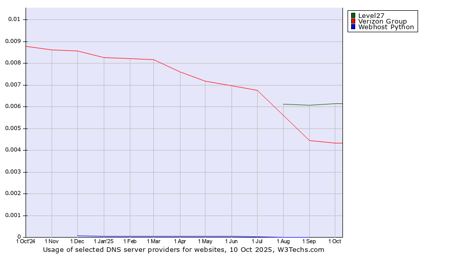 Historical trends in the usage of Level27 vs. Verizon Group vs. Webhost Python
