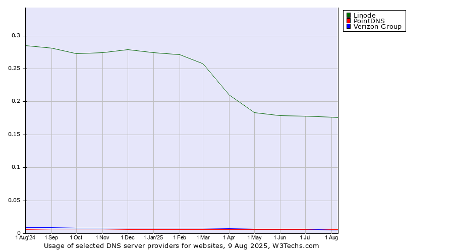 Historical trends in the usage of Linode vs. Verizon Group vs. PointDNS