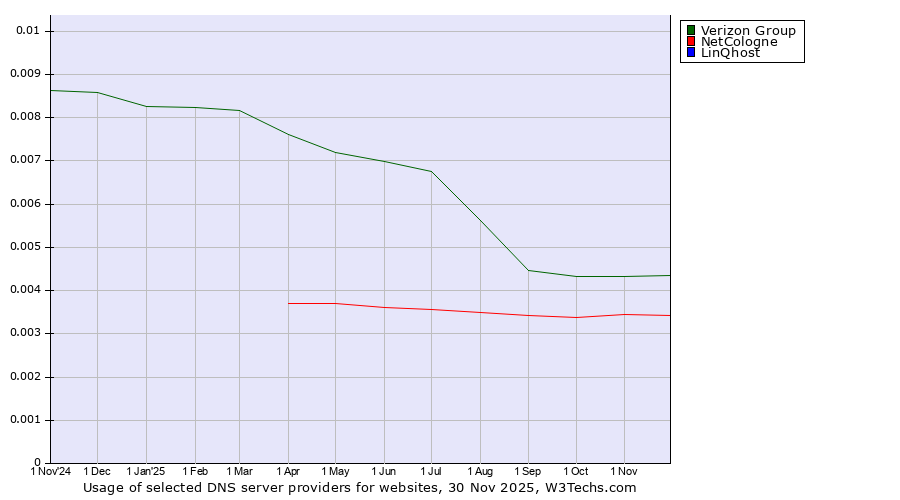 Historical trends in the usage of Verizon Group vs. NetCologne vs. LinQhost