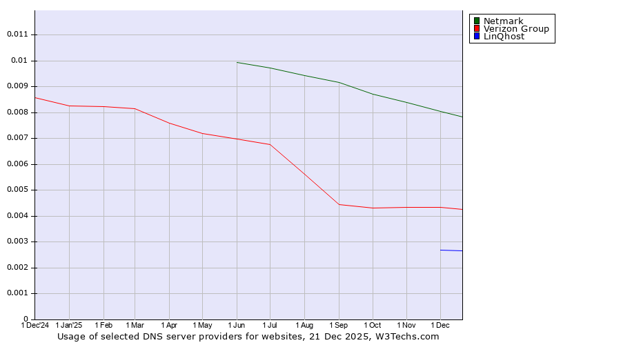 Historical trends in the usage of Netmark vs. Verizon Group vs. LinQhost