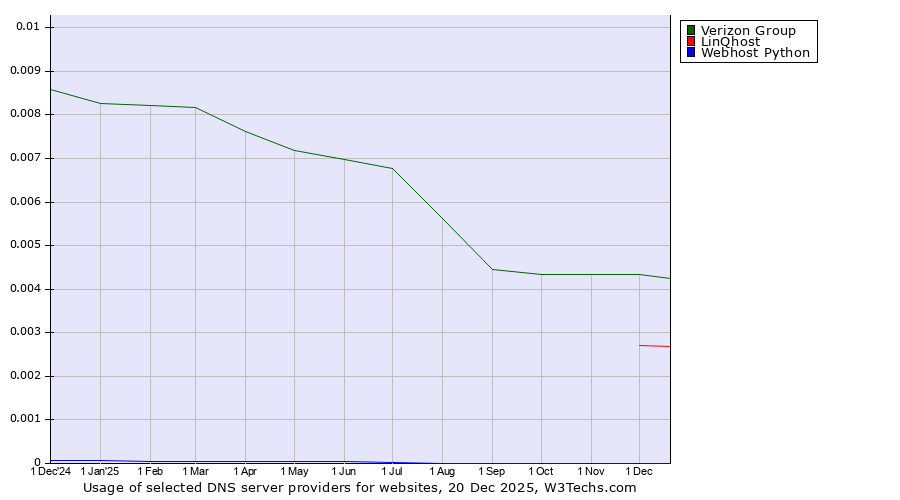 Historical trends in the usage of Verizon Group vs. LinQhost vs. Webhost Python