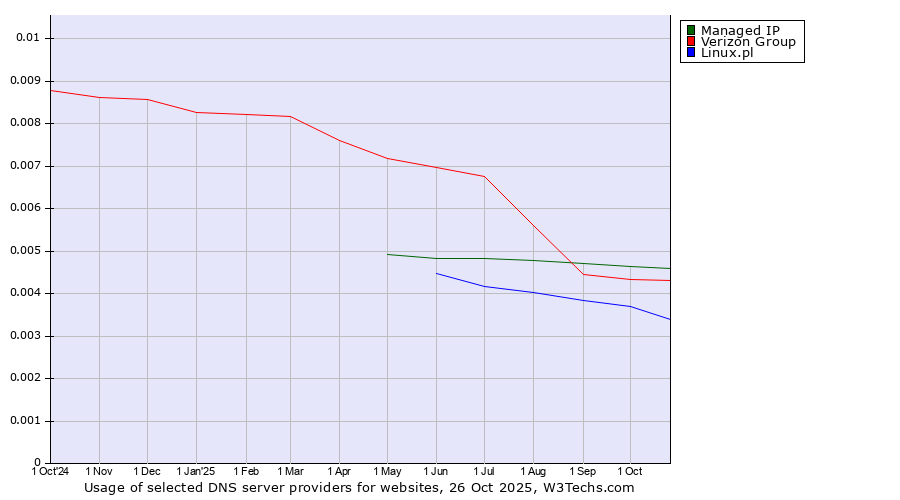 Historical trends in the usage of Managed IP vs. Verizon Group vs. Linux.pl