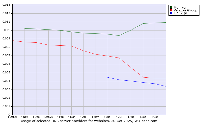 Historical trends in the usage of Moniker vs. Verizon Group vs. Linux.pl