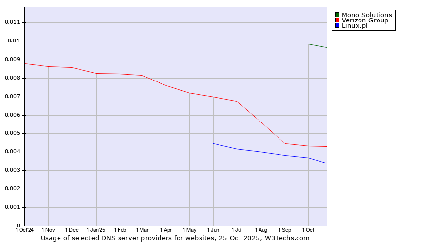 Historical trends in the usage of Mono Solutions vs. Verizon Group vs. Linux.pl