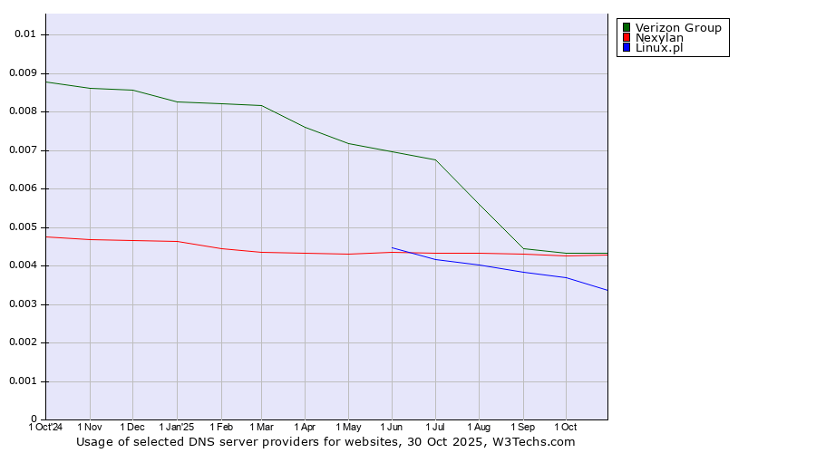 Historical trends in the usage of Verizon Group vs. Nexylan vs. Linux.pl