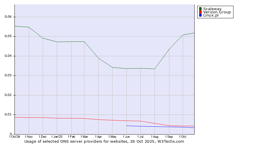 Historical trends in the usage of Scaleway vs. Verizon Group vs. Linux.pl