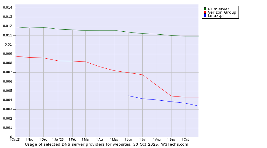 Historical trends in the usage of PlusServer vs. Verizon Group vs. Linux.pl