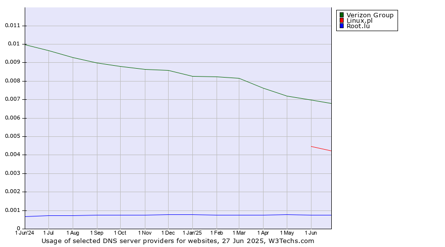 Historical trends in the usage of Verizon Group vs. Linux.pl vs. Root.lu