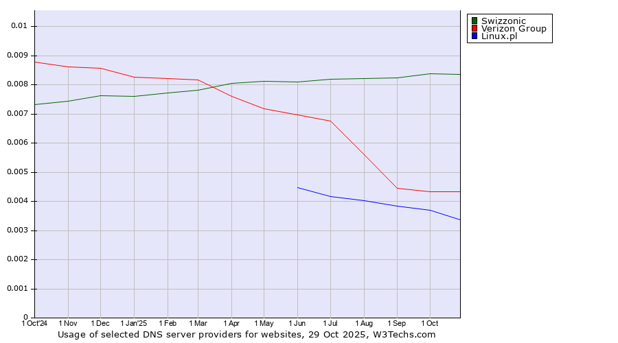Historical trends in the usage of Swizzonic vs. Verizon Group vs. Linux.pl
