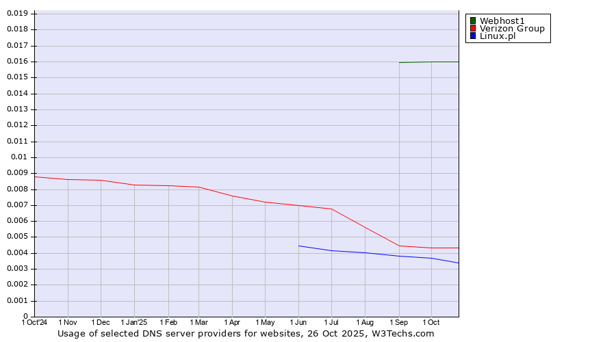 Historical trends in the usage of Webhost1 vs. Verizon Group vs. Linux.pl