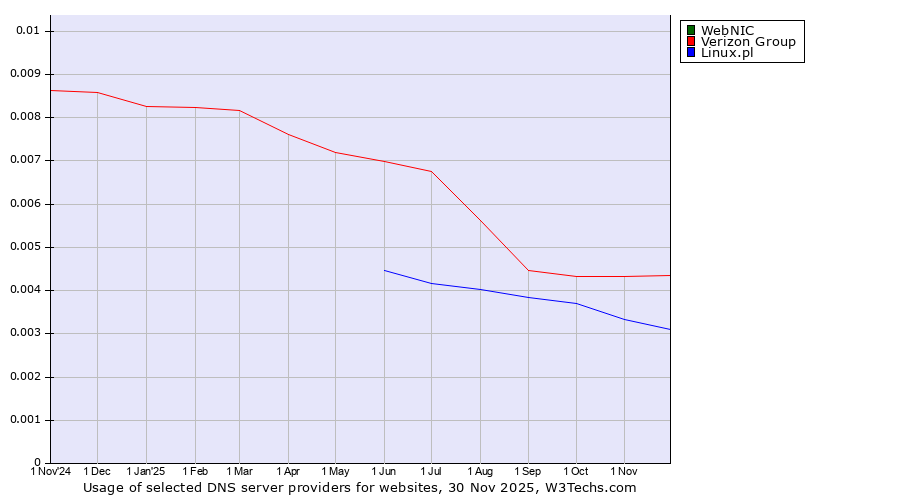 Historical trends in the usage of WebNIC vs. Verizon Group vs. Linux.pl