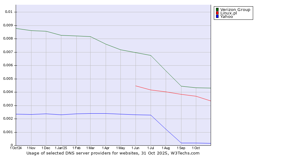 Historical trends in the usage of Verizon Group vs. Linux.pl vs. Yahoo