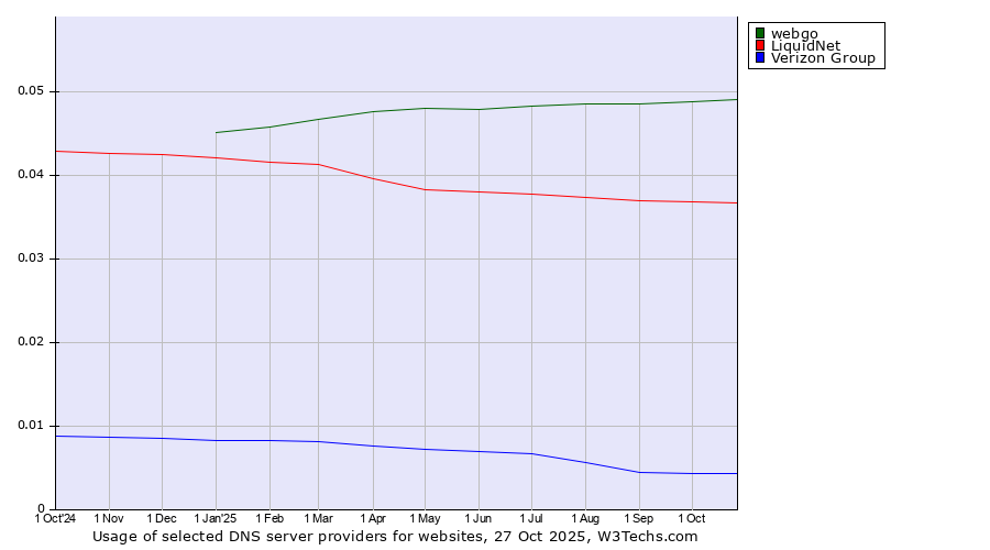 Historical trends in the usage of webgo vs. LiquidNet vs. Verizon Group